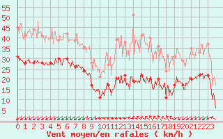 Courbe de la force du vent pour Cap de la Hve (76)