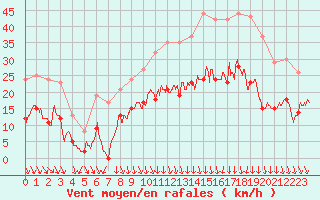 Courbe de la force du vent pour Lyon - Saint-Exupry (69)