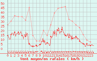 Courbe de la force du vent pour Nmes - Courbessac (30)