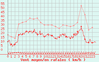 Courbe de la force du vent pour Boulogne (62)