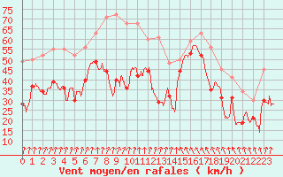 Courbe de la force du vent pour Cap Bar (66)