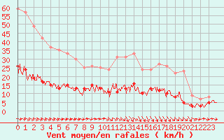 Courbe de la force du vent pour Trappes (78)