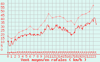 Courbe de la force du vent pour Cognac (16)