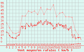 Courbe de la force du vent pour Avignon (84)