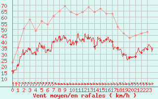 Courbe de la force du vent pour Cherbourg (50)