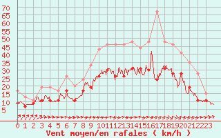 Courbe de la force du vent pour Muret (31)