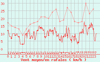 Courbe de la force du vent pour Strasbourg (67)