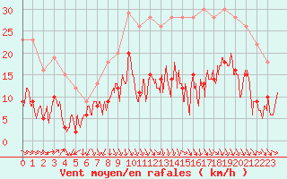 Courbe de la force du vent pour Bdarieux (34)