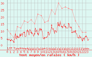 Courbe de la force du vent pour Bourges (18)