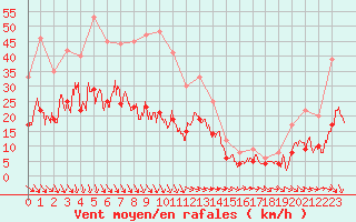 Courbe de la force du vent pour Carpentras (84)