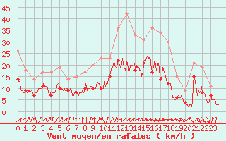 Courbe de la force du vent pour Lannion (22)