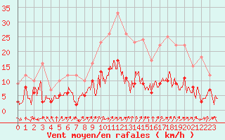 Courbe de la force du vent pour Aurillac (15)