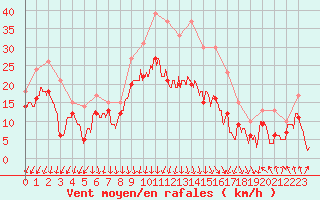 Courbe de la force du vent pour Valence (26)