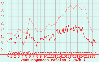 Courbe de la force du vent pour Vannes-Meucon (56)