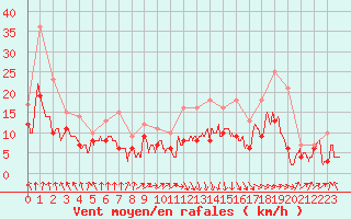 Courbe de la force du vent pour Saint-Nazaire (44)