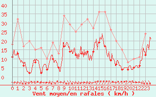 Courbe de la force du vent pour Salon-de-Provence (13)