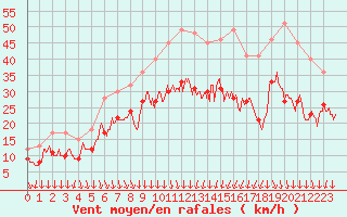 Courbe de la force du vent pour Valence (26)