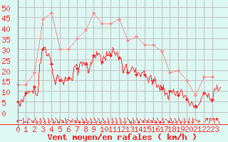 Courbe de la force du vent pour Orange (84)