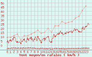 Courbe de la force du vent pour Belfort-Dorans (90)