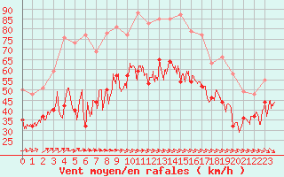 Courbe de la force du vent pour Ouessant (29)