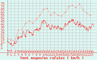 Courbe de la force du vent pour Orange (84)