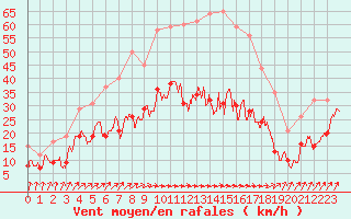 Courbe de la force du vent pour Beauvais (60)