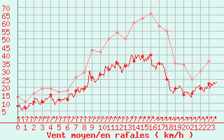 Courbe de la force du vent pour Brest (29)