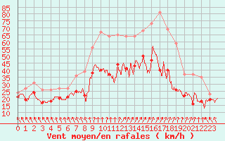 Courbe de la force du vent pour Metz-Nancy-Lorraine (57)