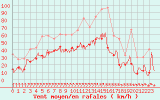 Courbe de la force du vent pour Rochefort Saint-Agnant (17)