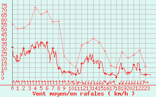 Courbe de la force du vent pour Bagnres-de-Luchon (31)