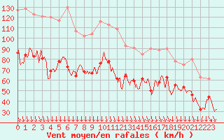 Courbe de la force du vent pour Mont-Aigoual (30)