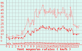 Courbe de la force du vent pour Vannes-Sn (56)