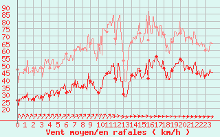 Courbe de la force du vent pour Boulogne (62)