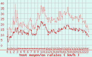 Courbe de la force du vent pour Caen (14)