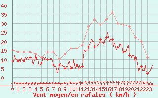 Courbe de la force du vent pour Bziers Cap d