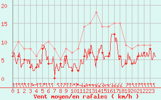 Courbe de la force du vent pour Tarbes (65)