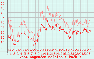 Courbe de la force du vent pour Limoges (87)