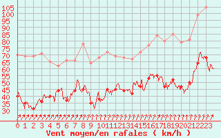 Courbe de la force du vent pour Cap de la Hve (76)