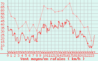 Courbe de la force du vent pour Bziers Cap d