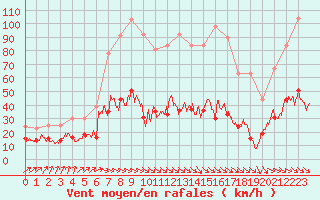 Courbe de la force du vent pour Leucate (11)