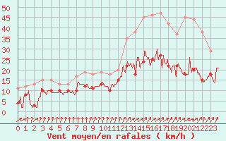 Courbe de la force du vent pour Dunkerque (59)