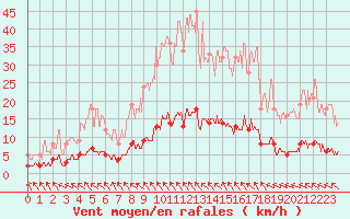 Courbe de la force du vent pour Louvign-du-Dsert (35)