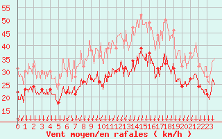 Courbe de la force du vent pour Valence (26)