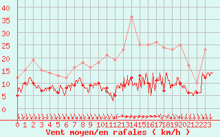 Courbe de la force du vent pour Villacoublay (78)