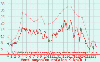 Courbe de la force du vent pour Albi (81)