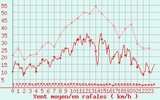 Courbe de la force du vent pour Albert-Bray (80)