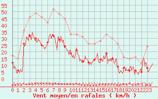 Courbe de la force du vent pour Ajaccio - Campo dell