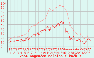 Courbe de la force du vent pour Lanvoc (29)