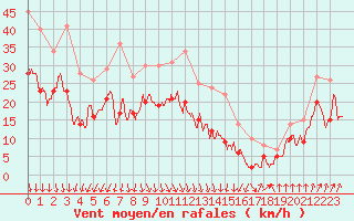 Courbe de la force du vent pour Valence (26)