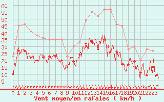 Courbe de la force du vent pour Montpellier (34)